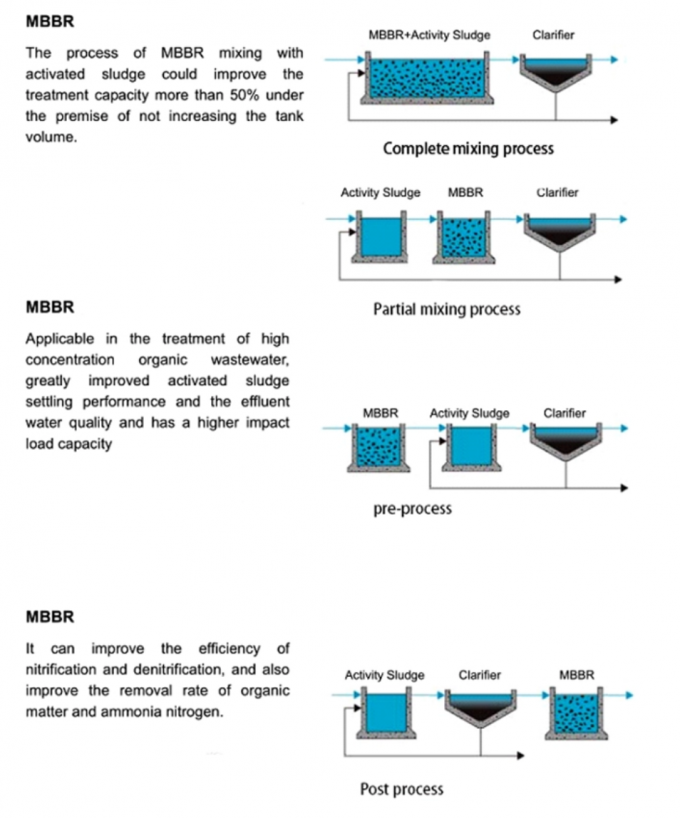 MEDIA K1 K3 που κινεί το μεταφορέα αντιδραστήρων MBBR Biofilm Biofilm κρεβατιών για την επεξεργασία λυμάτων 2