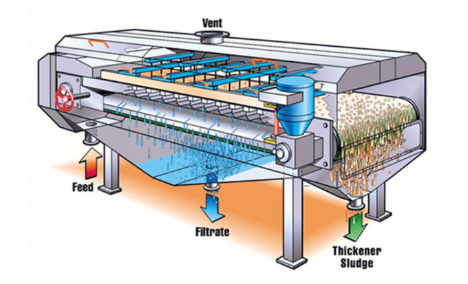 Thickener λάσπης βαρύτητας ελέγχου PLC καμία Clog υψηλή απόδοση πυκνότητας 0